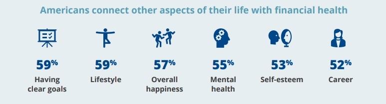 Graphic. Americans connect other aspects of their life with financial health