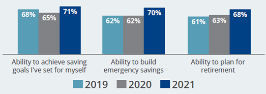 Graph showing confidence to achieve financial milestones