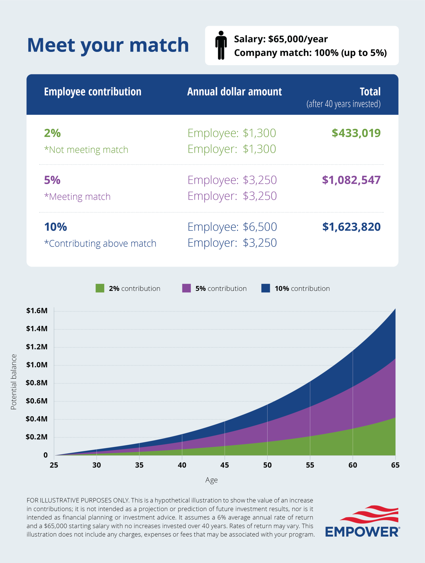 infographic showing 401k match examples